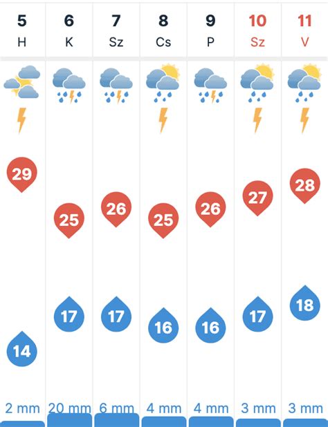 battonya időjárás|30 napos időjárás előrejelzés